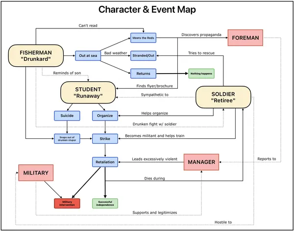 flow chart of characters and events in the crab cannery ship project